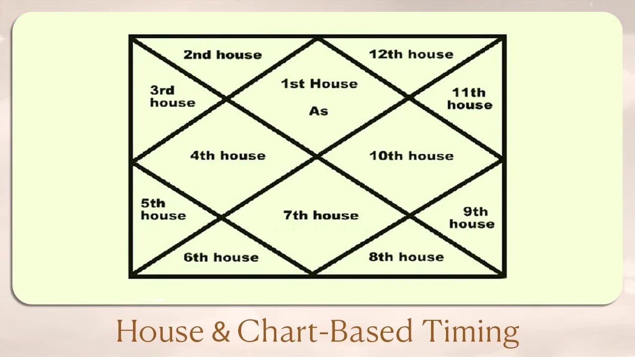 Astrological House and Chart-Based Timing Insights
