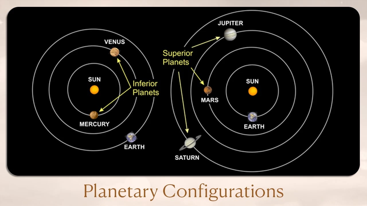 Planetary Configurations