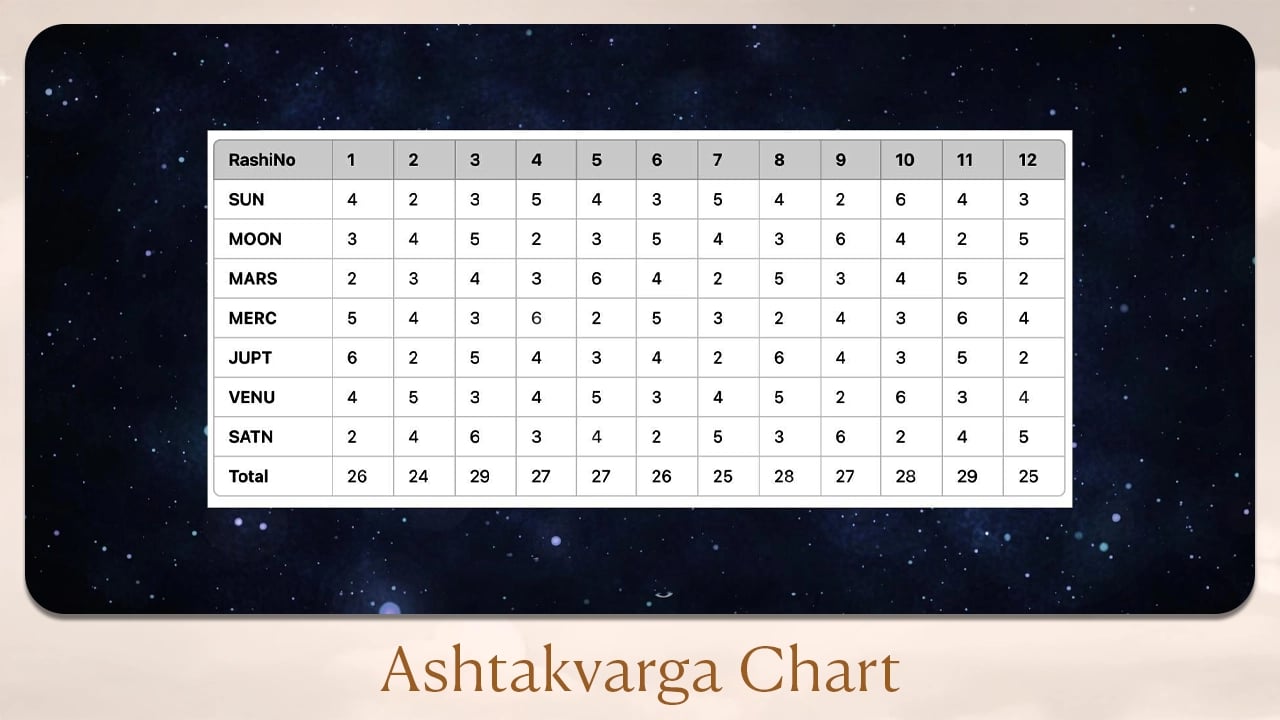 Ashtakvarga chart