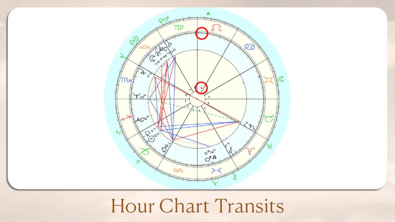 Hour Chart Transits